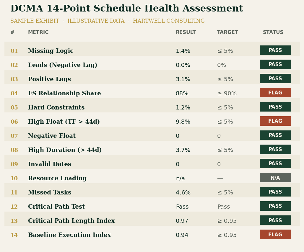 Sample DCMA 14-point schedule health scorecard