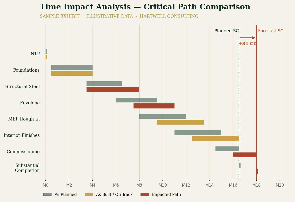 Sample time impact analysis critical path comparison